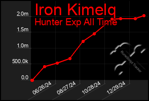 Total Graph of Iron Kimelq