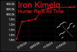 Total Graph of Iron Kimelq