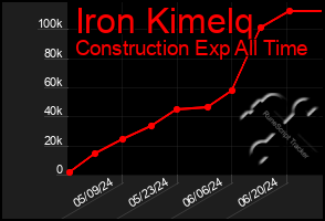 Total Graph of Iron Kimelq