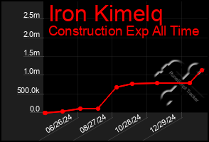 Total Graph of Iron Kimelq