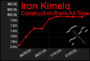 Total Graph of Iron Kimelq