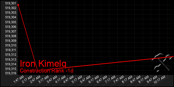 Last 24 Hours Graph of Iron Kimelq