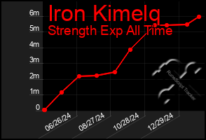 Total Graph of Iron Kimelq