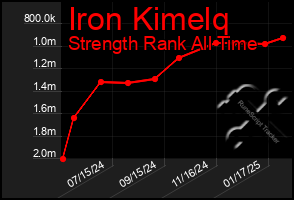 Total Graph of Iron Kimelq