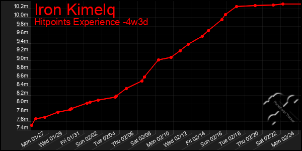 Last 31 Days Graph of Iron Kimelq