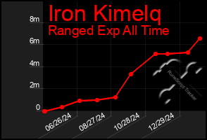 Total Graph of Iron Kimelq