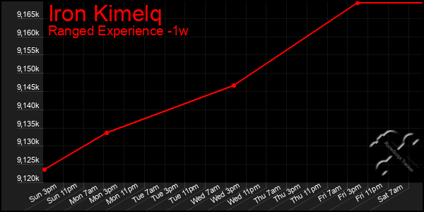 Last 7 Days Graph of Iron Kimelq