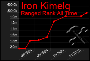 Total Graph of Iron Kimelq