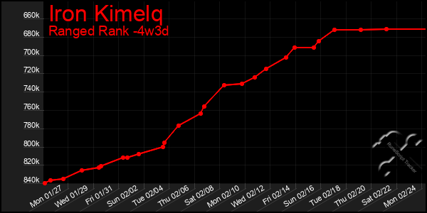 Last 31 Days Graph of Iron Kimelq