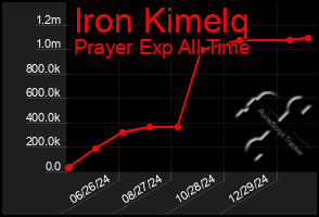 Total Graph of Iron Kimelq