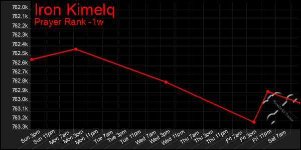 Last 7 Days Graph of Iron Kimelq