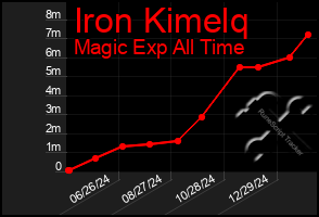 Total Graph of Iron Kimelq