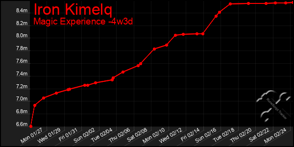 Last 31 Days Graph of Iron Kimelq