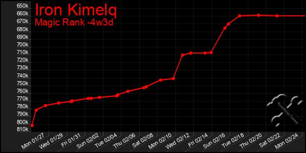 Last 31 Days Graph of Iron Kimelq