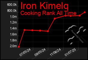 Total Graph of Iron Kimelq