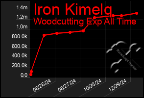 Total Graph of Iron Kimelq