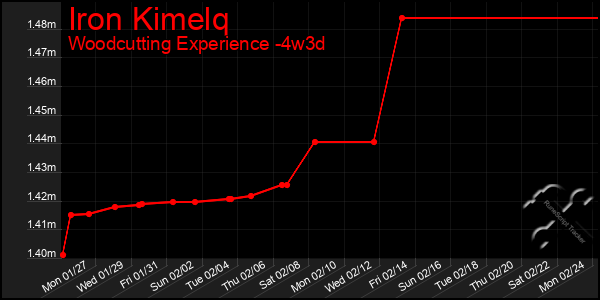 Last 31 Days Graph of Iron Kimelq