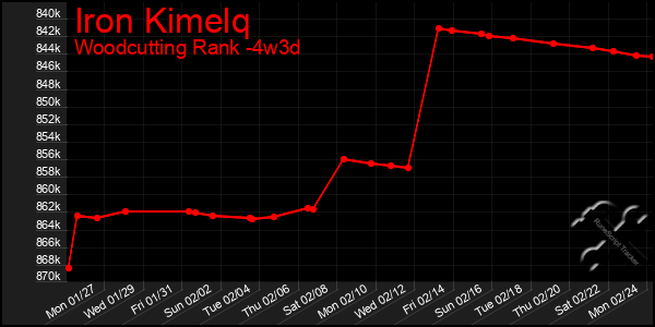 Last 31 Days Graph of Iron Kimelq