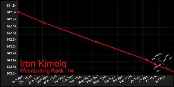 Last 7 Days Graph of Iron Kimelq