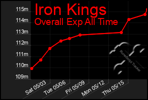 Total Graph of Iron Kings