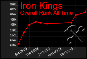 Total Graph of Iron Kings
