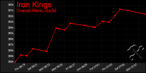 Last 31 Days Graph of Iron Kings