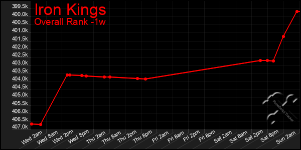 1 Week Graph of Iron Kings
