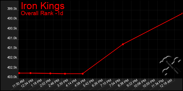 Last 24 Hours Graph of Iron Kings
