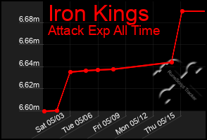 Total Graph of Iron Kings
