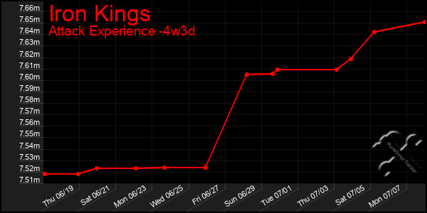 Last 31 Days Graph of Iron Kings
