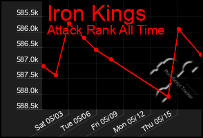 Total Graph of Iron Kings