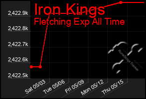 Total Graph of Iron Kings