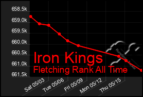 Total Graph of Iron Kings