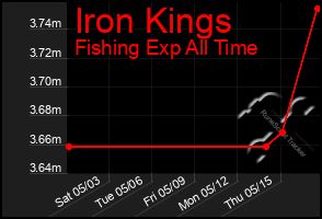 Total Graph of Iron Kings