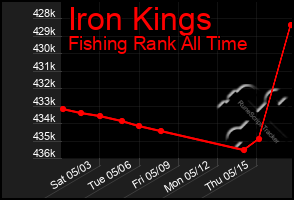 Total Graph of Iron Kings