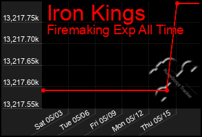 Total Graph of Iron Kings