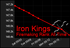 Total Graph of Iron Kings