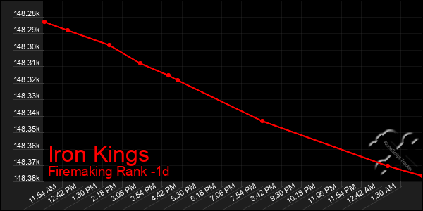 Last 24 Hours Graph of Iron Kings
