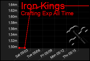 Total Graph of Iron Kings