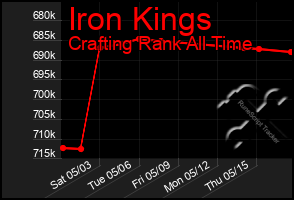 Total Graph of Iron Kings