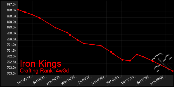 Last 31 Days Graph of Iron Kings