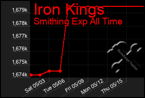 Total Graph of Iron Kings
