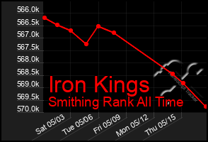 Total Graph of Iron Kings