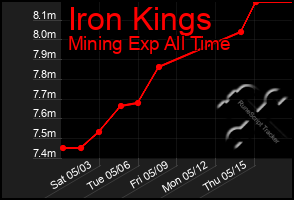Total Graph of Iron Kings