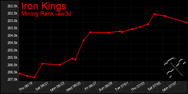 Last 31 Days Graph of Iron Kings