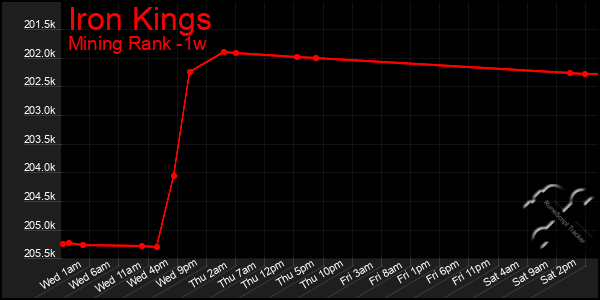 Last 7 Days Graph of Iron Kings