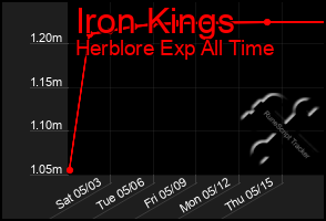 Total Graph of Iron Kings