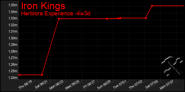 Last 31 Days Graph of Iron Kings