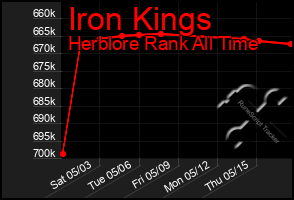 Total Graph of Iron Kings