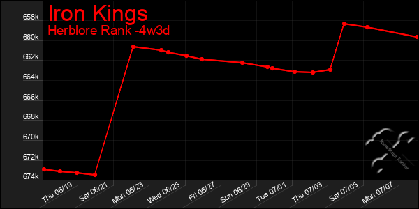 Last 31 Days Graph of Iron Kings